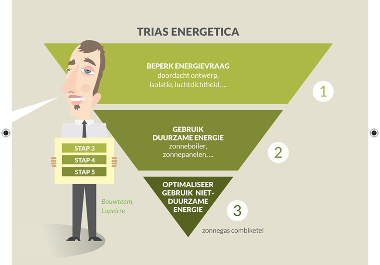 Trias-energetica concept